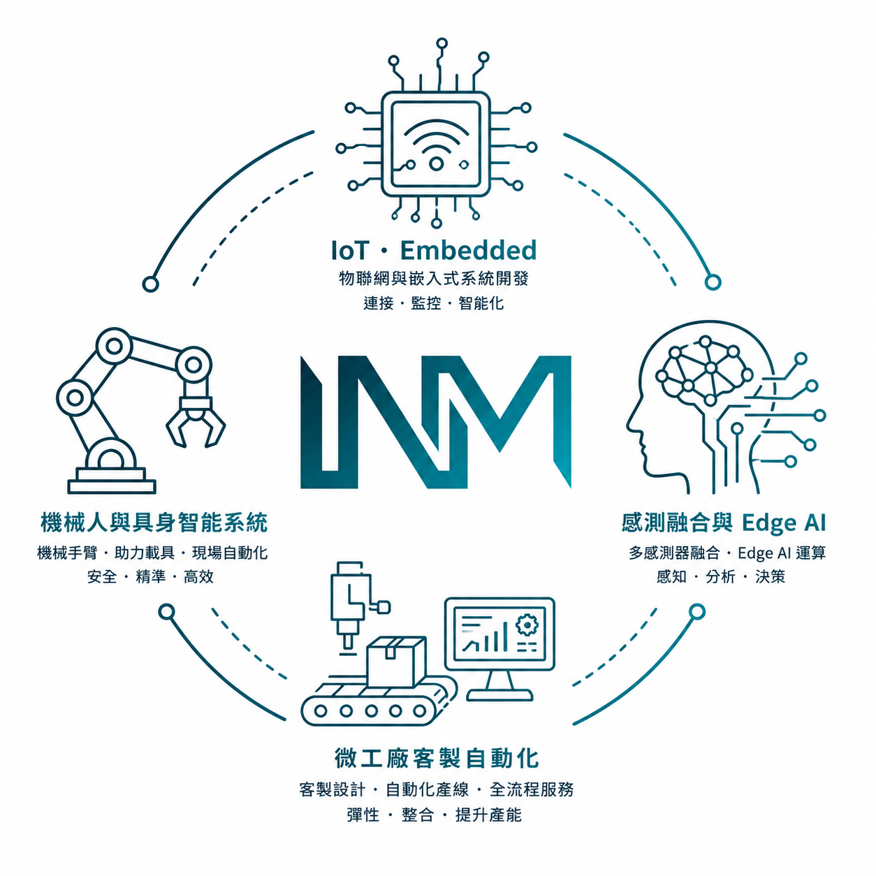 INM 四大業務範疇示意圖：IoT 嵌入式、機械人與具身智能、感測與邊緣 AI、智能製造自動化